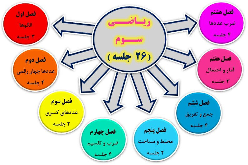 دوره-تخصصی-آموزش-ریاضی-سوم